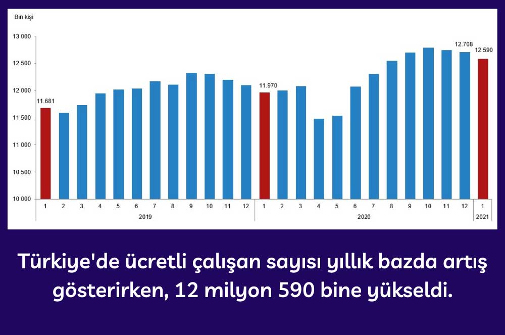 Türkiye Ücretli Çalışan Sayısı - Ocak 2021