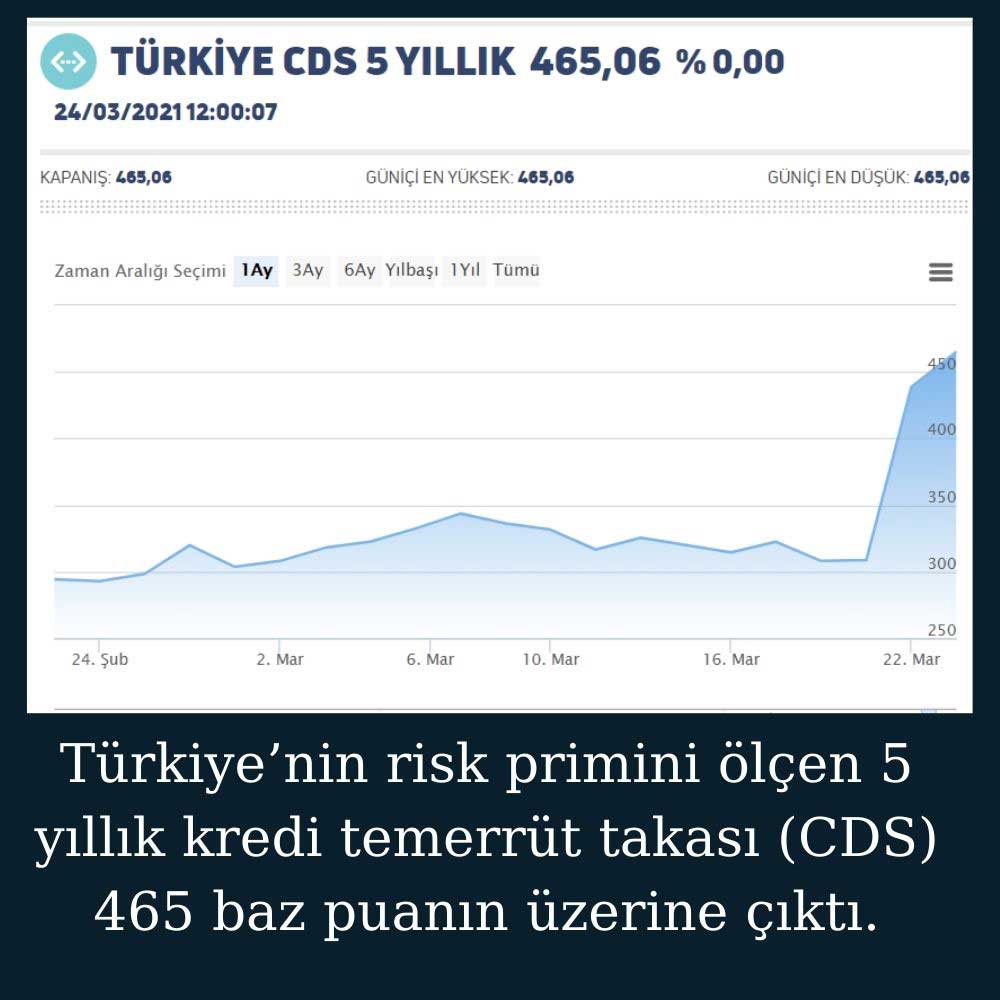 Türkiye 5 Yıllık CDS Risk Primi