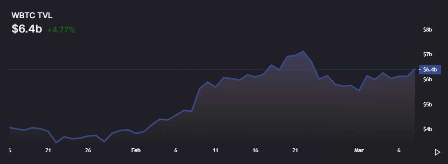 Tvl Bitcoin 1 Milyar Dolar Artis