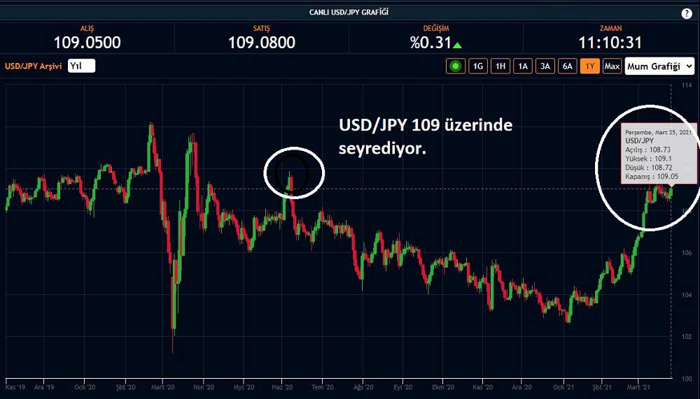 USD/JPY 109 Üzeri