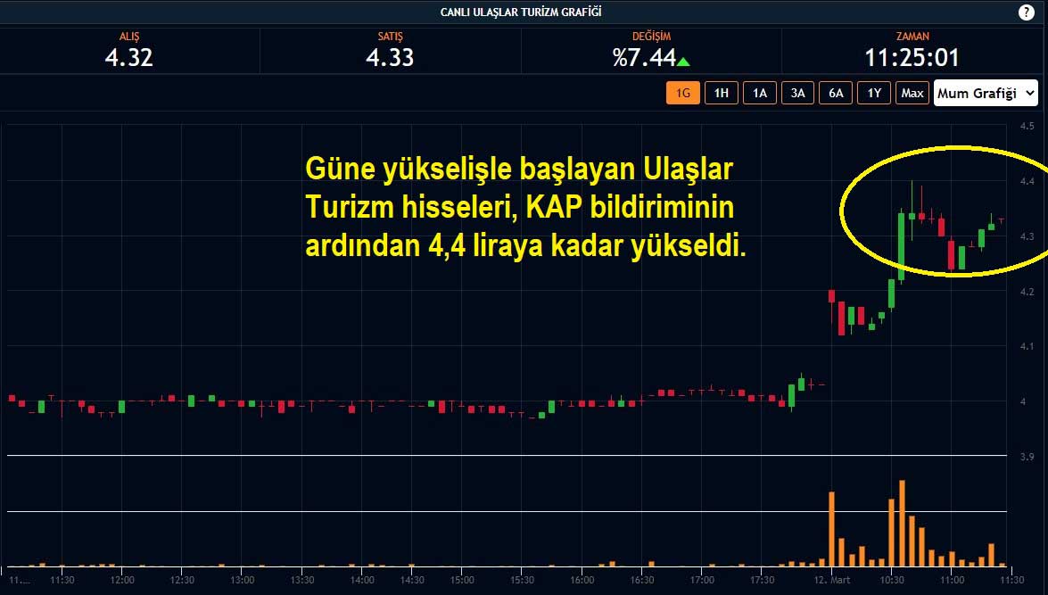 Ulaşlar Turizm Hisseleri %7,44 Yükseliş Ulaşlar Turizm Hisseleri %7,44 Yükseliş