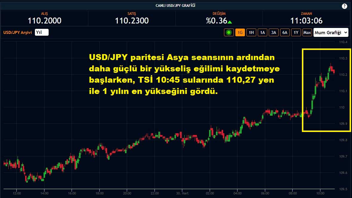 USD/JPY Paritesi Yüzde 0,36 Yükseliş