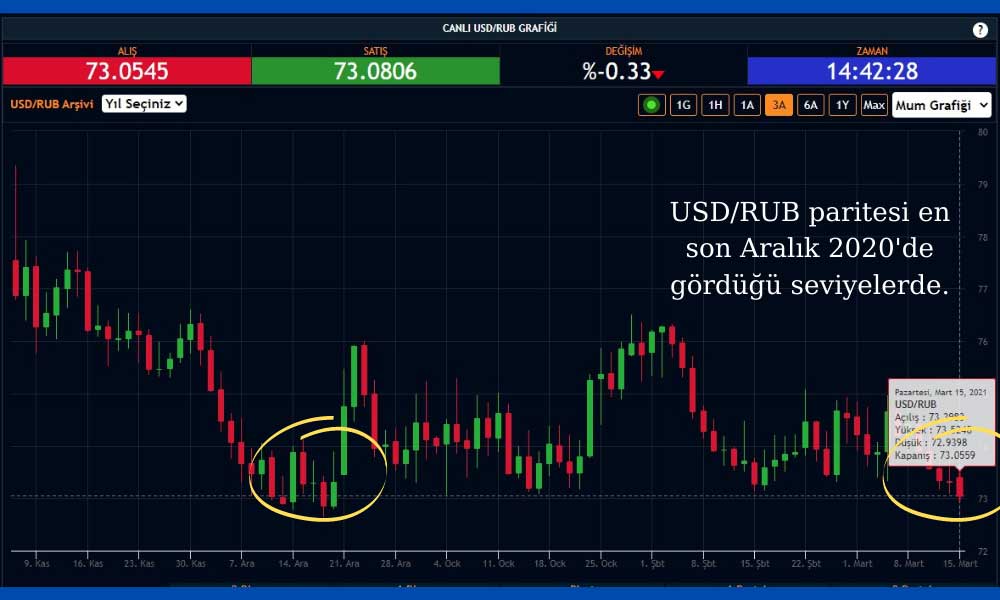 USD/RUB Parite 15 Mart 2021 USD/RUB Parite 15 Mart 2021