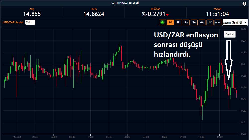 USD/ZAR Güney Afrika Enflasyon Tepki USD/ZAR Güney Afrika Enflasyon Tepki