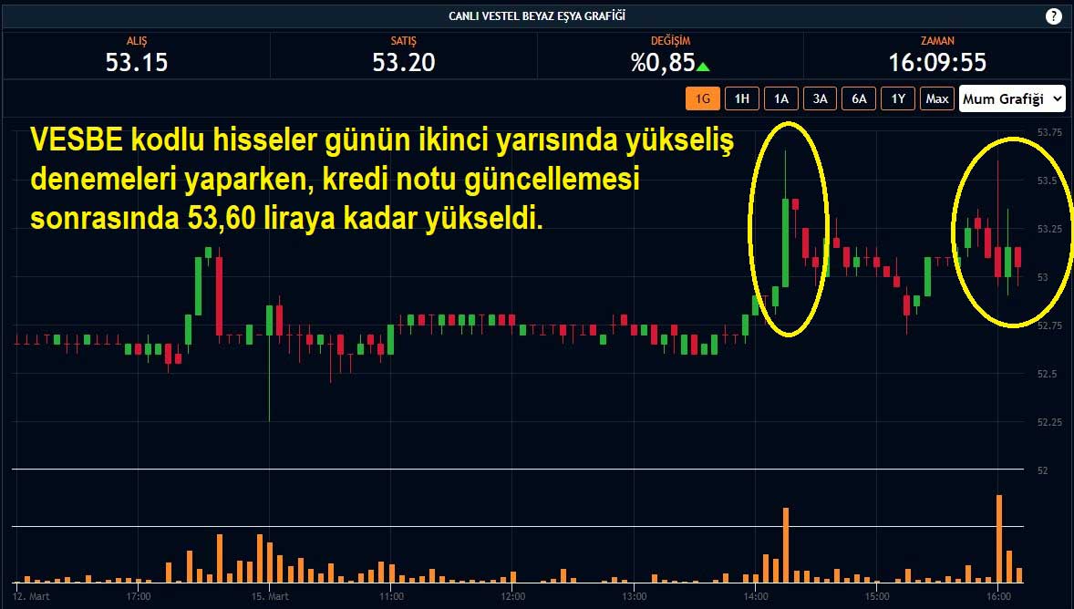 VESBE Hisseleri Yüzde 0,85 Yükseliş VESBE Hisseleri Yüzde 0,85 Yükseliş