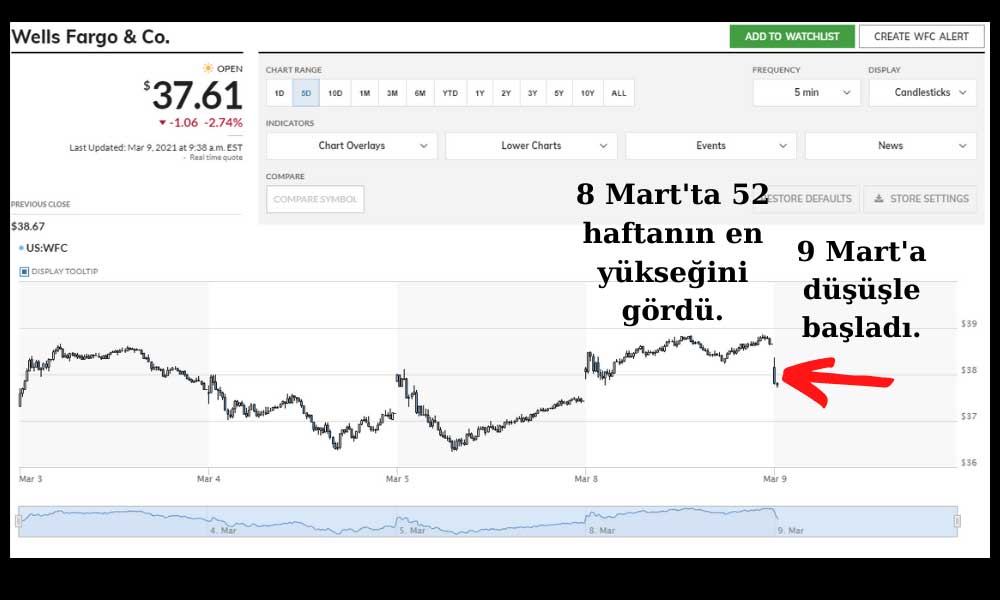 Wells Fargo Hisseleri İşlemlere Ekside Başladı Wells Fargo Hisseleri İşlemlere Ekside Başladı