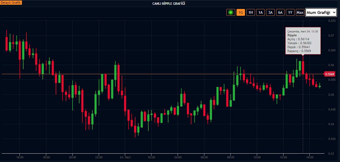 XRP 0.55 dolar üzerine çıktı XRP 0.55 dolar üzerine çıktı