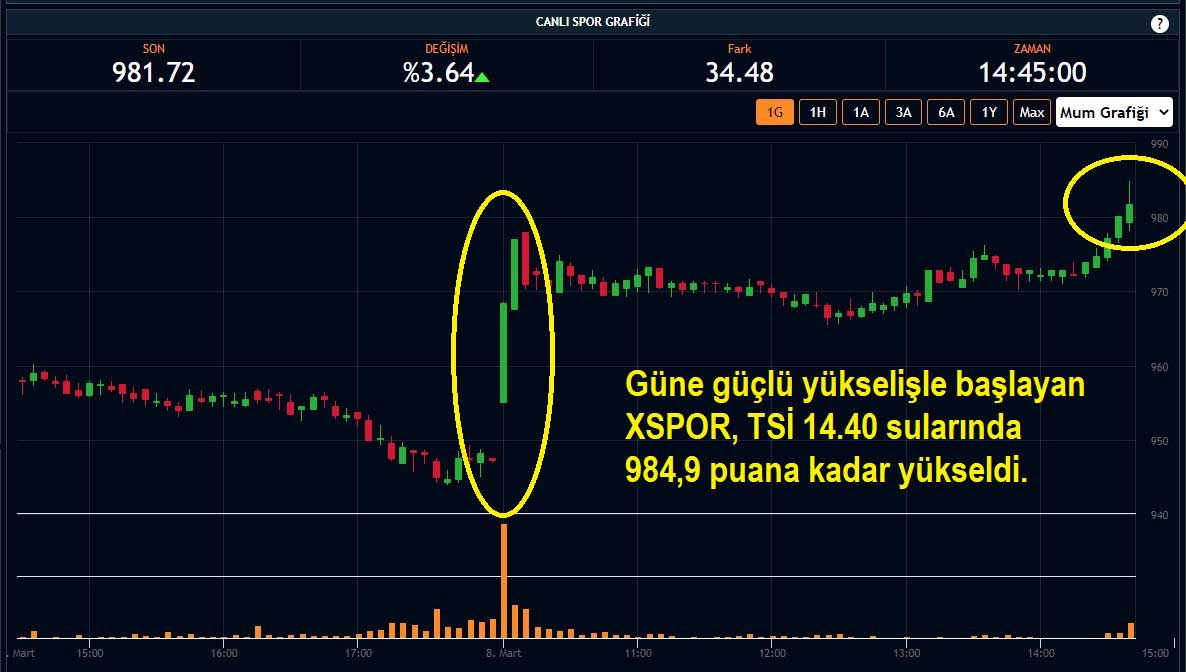 XSPOR Yüzde %3,64 Yükseliş XSPOR Yüzde %3,64 Yükseliş