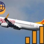 Pegasus Yolcu Sayısının Yarısını Kaybederken, Hisseleri Yükseliyor