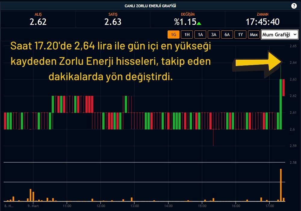 Zorlu Enerji Hisseleri %1,15 Yükseldi Zorlu Enerji Hisseleri %1,15 Yükseldi