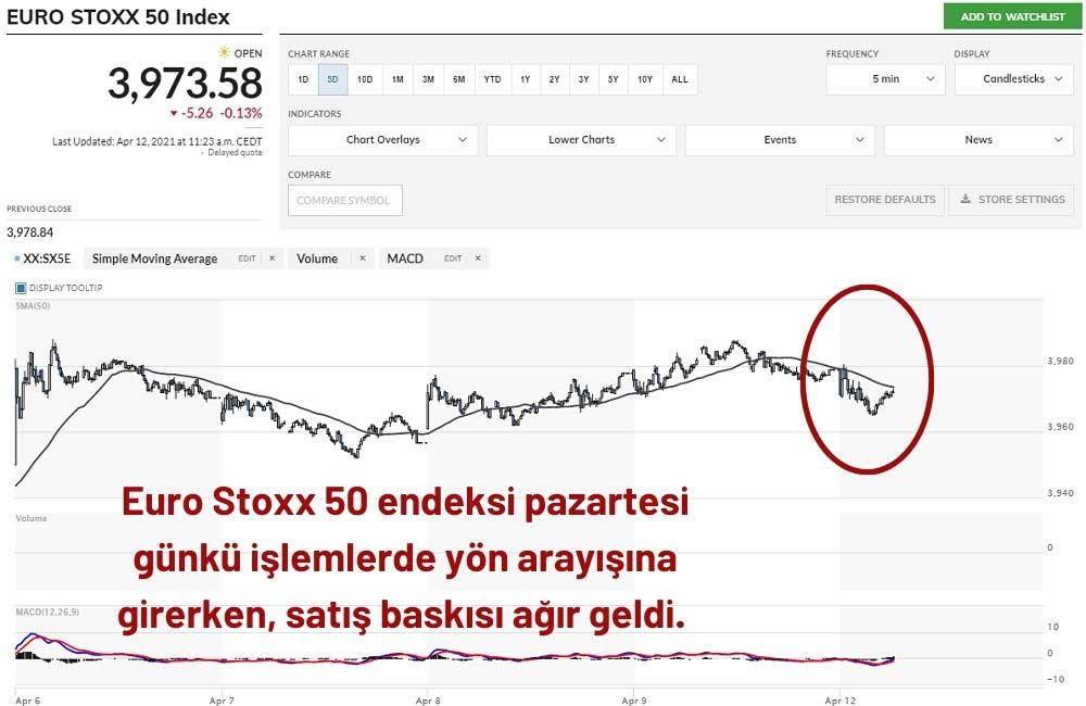 Euro Stoxx 50 Endeksi %0,13 Ekside
