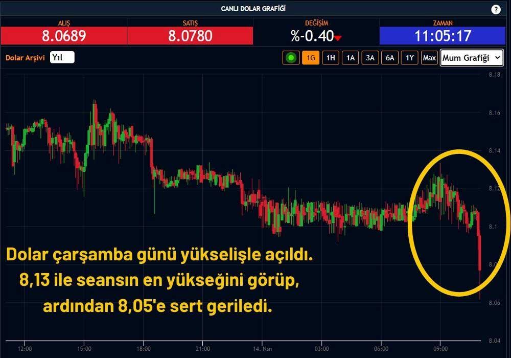 Dolar 8,06'dan İşlem Görüyor Dolar 8,06'dan İşlem Görüyor