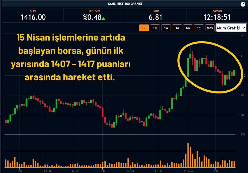 Borsa 1416 Puandan İşlem Görüyor Borsa 1416 Puandan İşlem Görüyor