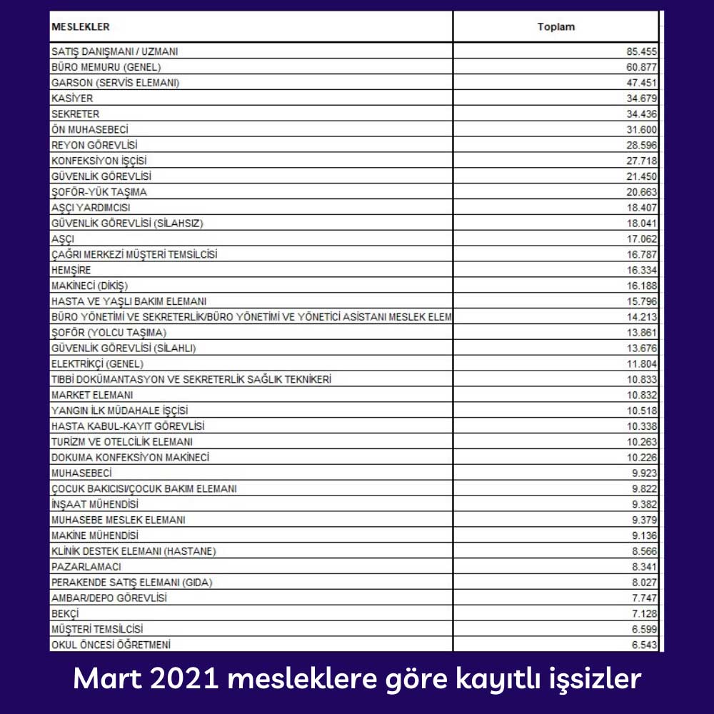2021 Mart Sonu Mesleklere Göre Kayıtlı İşsiz 2021 Mart Sonu Mesleklere Göre Kayıtlı İşsiz