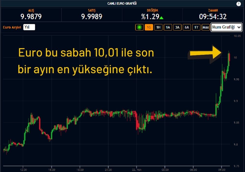 Euro 10 Lirayı Aştı Euro 10 Lirayı Aştı