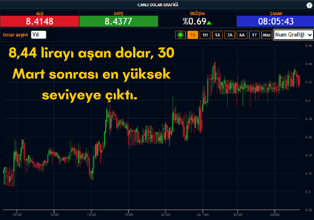 Dolar 8,43'ten İşlem Görüyor Dolar 8,43'ten İşlem Görüyor