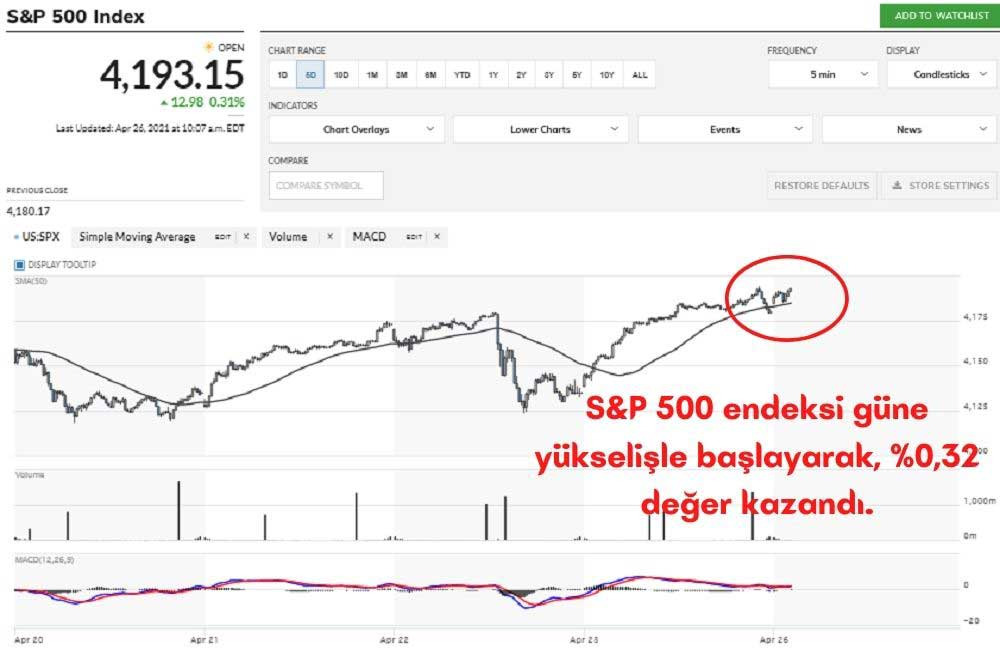 S&P 500 Yıllık Zirveye Yaklaştı