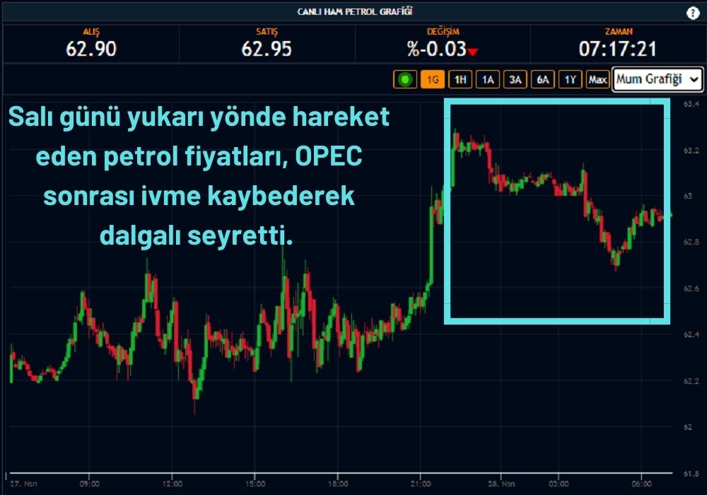 Petrol 62 Dolar Dalgalı Petrol 62 Dolar Dalgalı