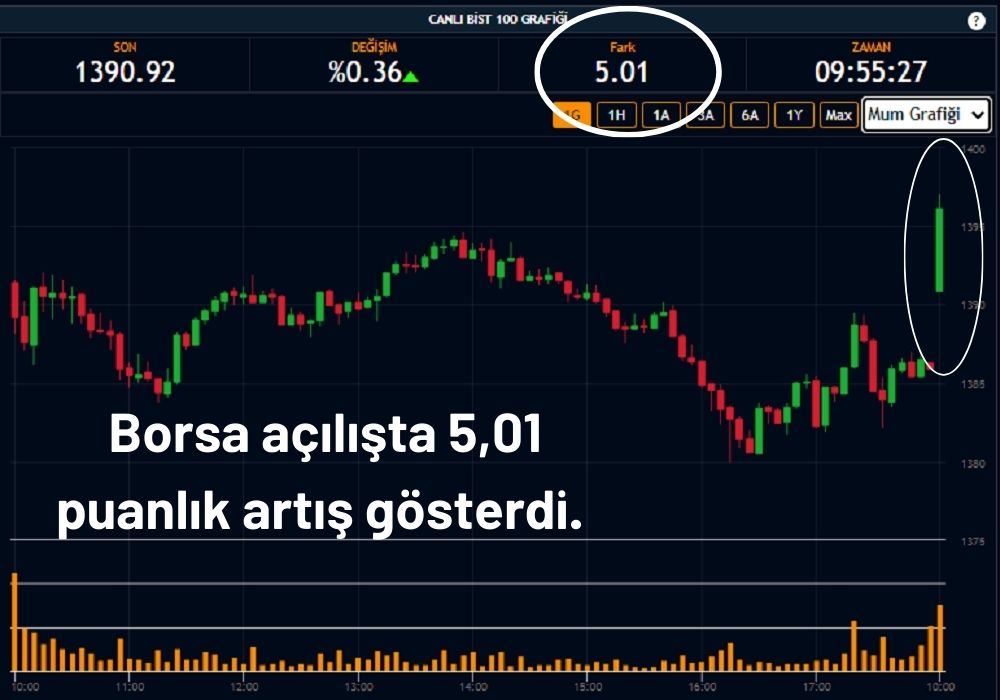 BIST 100 Endeksi 1390 Puan BIST 100 Endeksi 1390 Puan