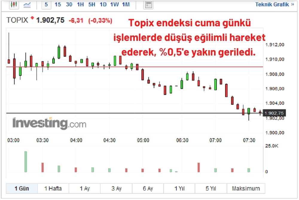 Topix Endeksi %0,31 Düşüşte Topix Endeksi %0,31 Düşüşte