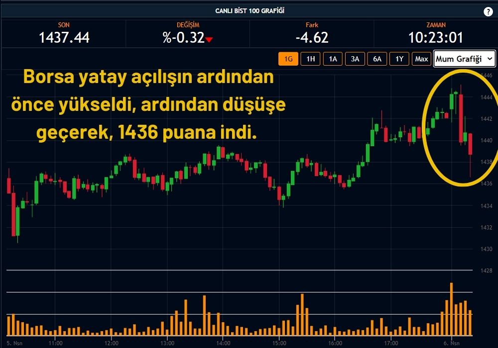 Borsa İstanbul 1437 Puanda Seyrediyor