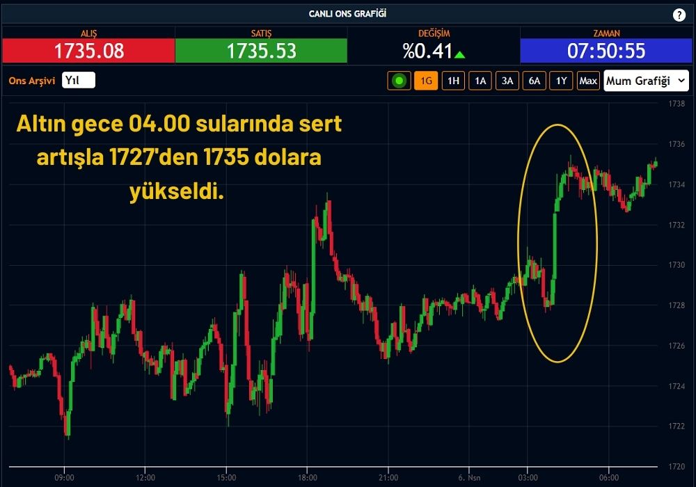 Ons Altın 1735 Dolar Ons Altın 1735 Dolar