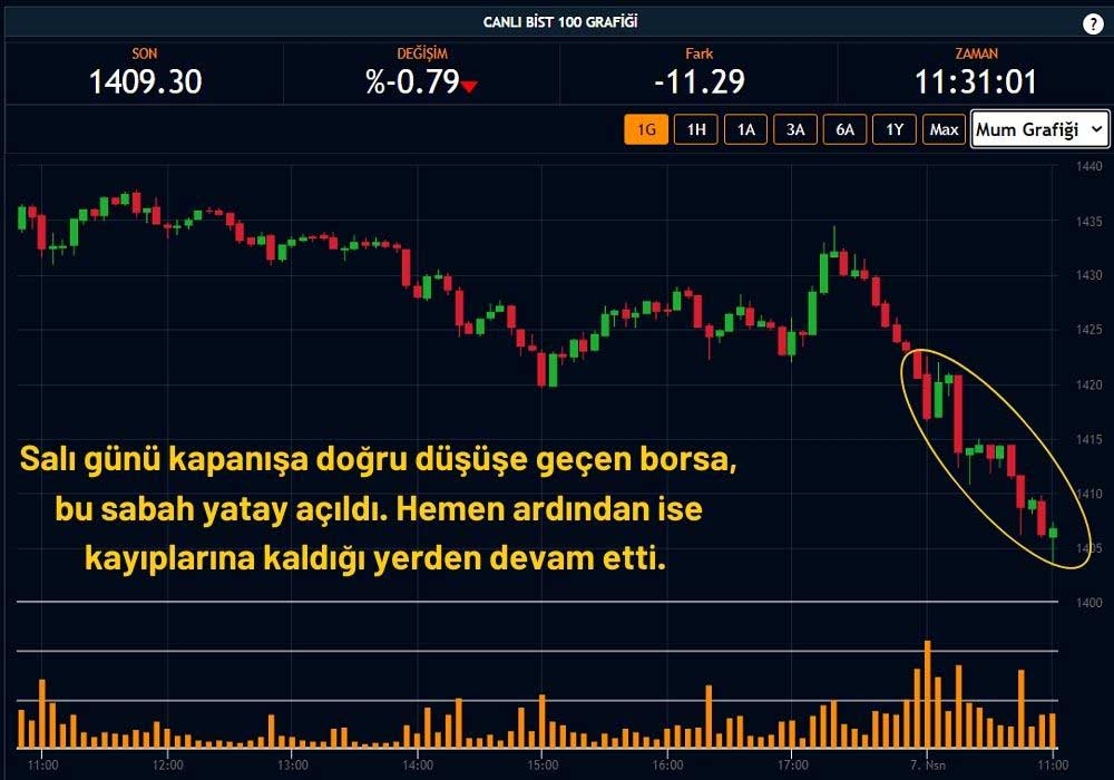 BIST 100 Düşüşe Geçti BIST 100 Düşüşe Geçti