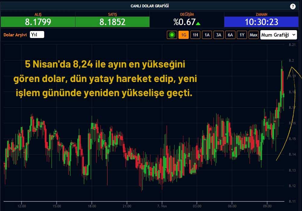 Dolar 8,17 TL Dolar 8,17 TL
