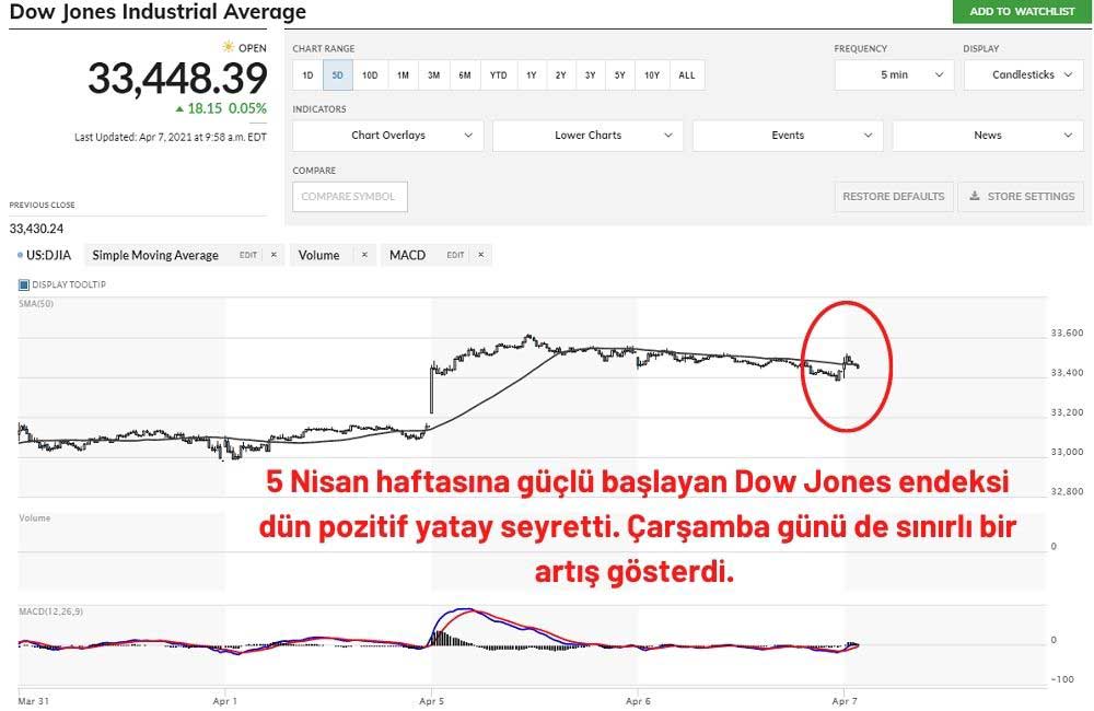 Dow Jones Endeksi %0,05 Artıda