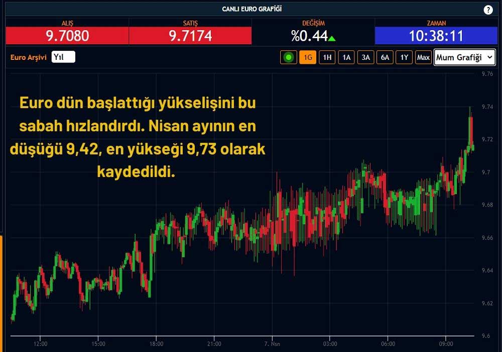 Euro Kuru 9,70 TL Euro Kuru 9,70 TL