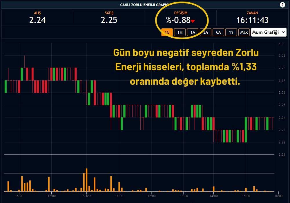 ZOREN Hisseleri Negatif ZOREN Hisseleri Negatif