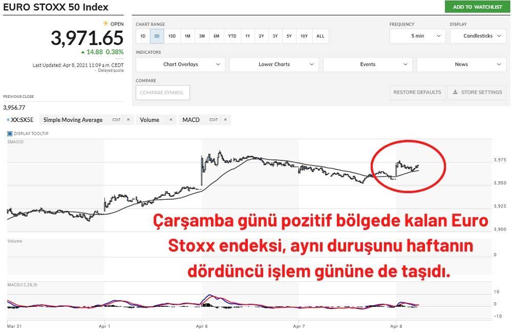 Euro Stoxx 50 Endeksi %0,38 Artıda Euro Stoxx 50 Endeksi %0,38 Artıda