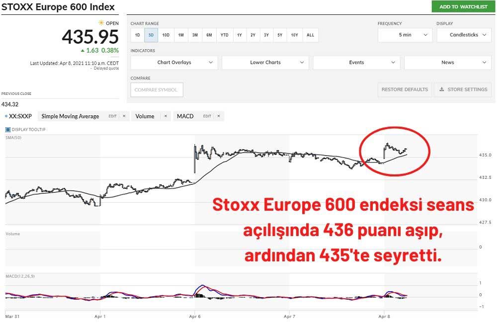 STOXX 600 (STOXX) Endeksi %0,38 Artıda