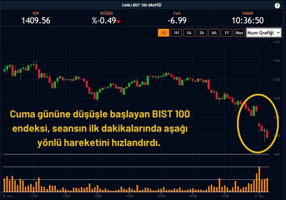 Borsa İstanbul 1409 Puan