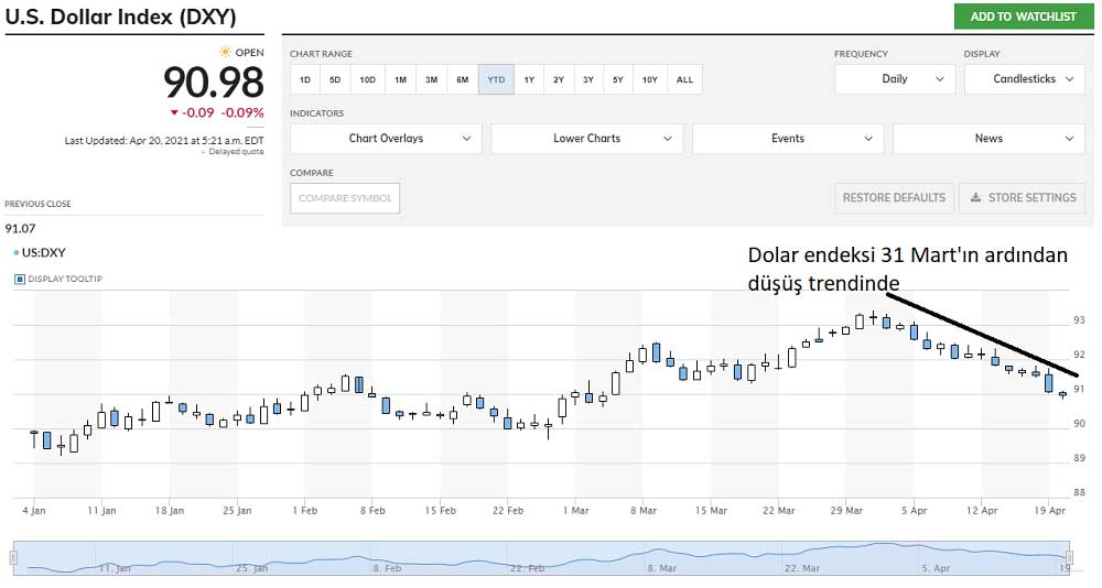 ABD Dolar Endeksi 90 Altı Düşüş Tahmin ABD Dolar Endeksi 90 Altı Düşüş Tahmin