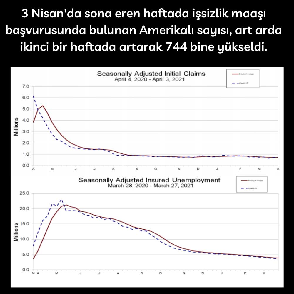 3 Nisan Haftası ABD İşsizlik Maaşı Başvuru 3 Nisan Haftası ABD İşsizlik Maaşı Başvuru
