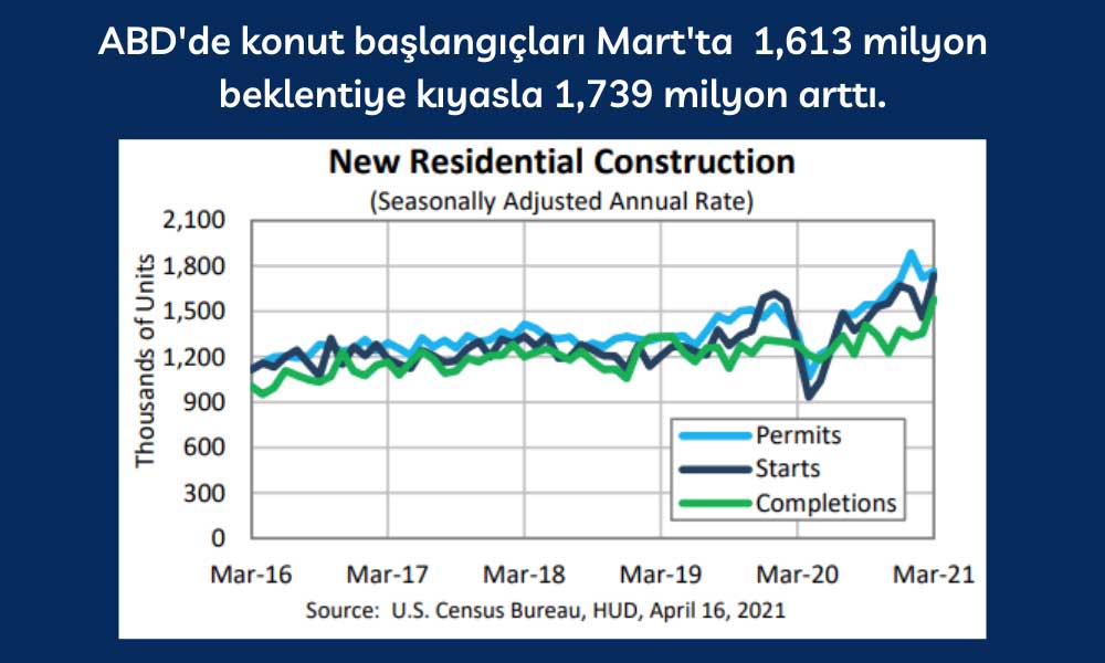 ABD Konut Başlangıç Mart 2021 ABD Konut Başlangıç Mart 2021