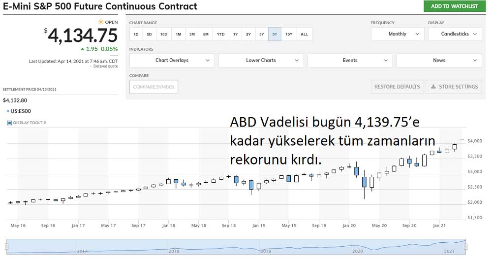 ABD E-mini S&P Future Rekor ABD E-mini S&P Future Rekor