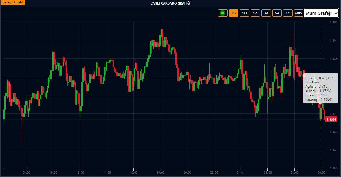 ADA 1.200 doların altında kaldı ADA 1.200 doların altında kaldı