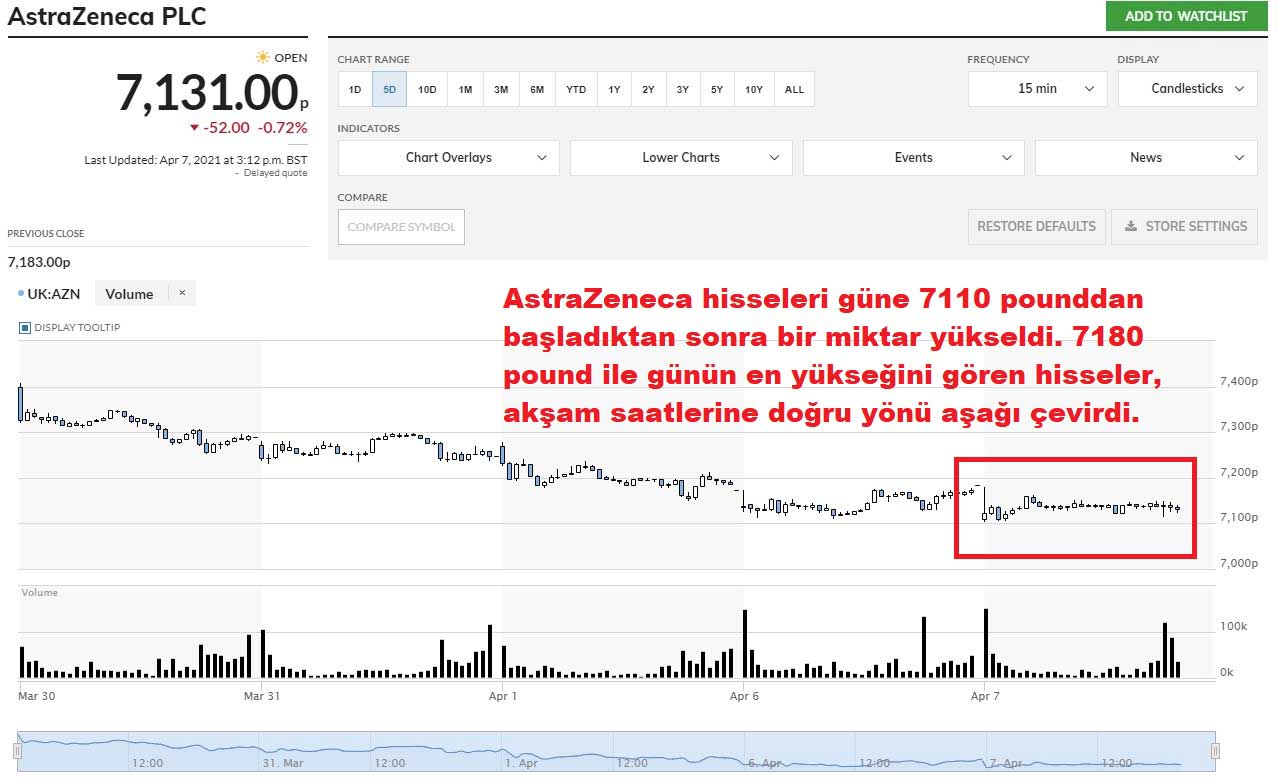 AstraZeneca Hisseleri %0,72 Düşüş AstraZeneca Hisseleri %0,72 Düşüş