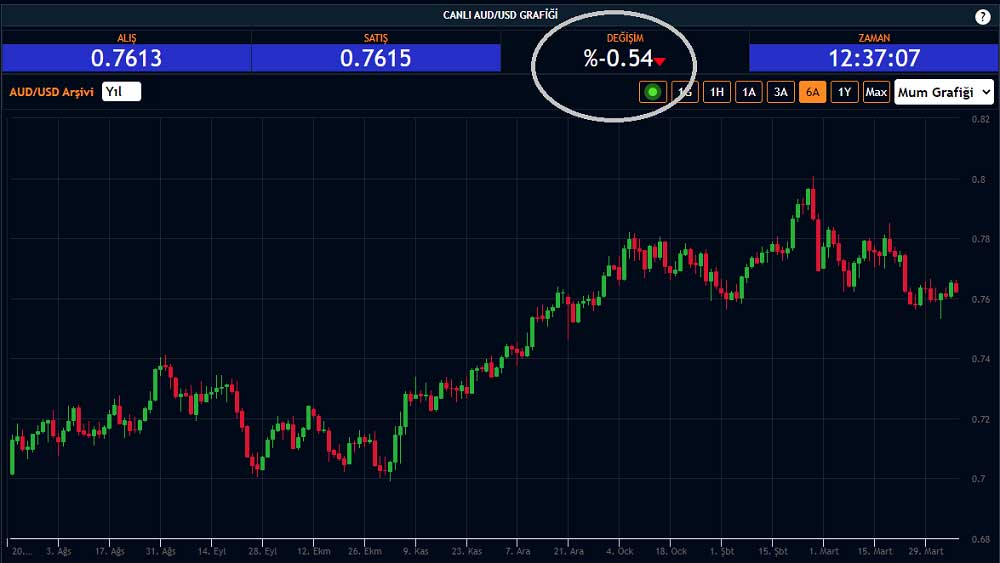AUD/USD 6 Nisan 2021 En Düşük AUD/USD 6 Nisan 2021 En Düşük