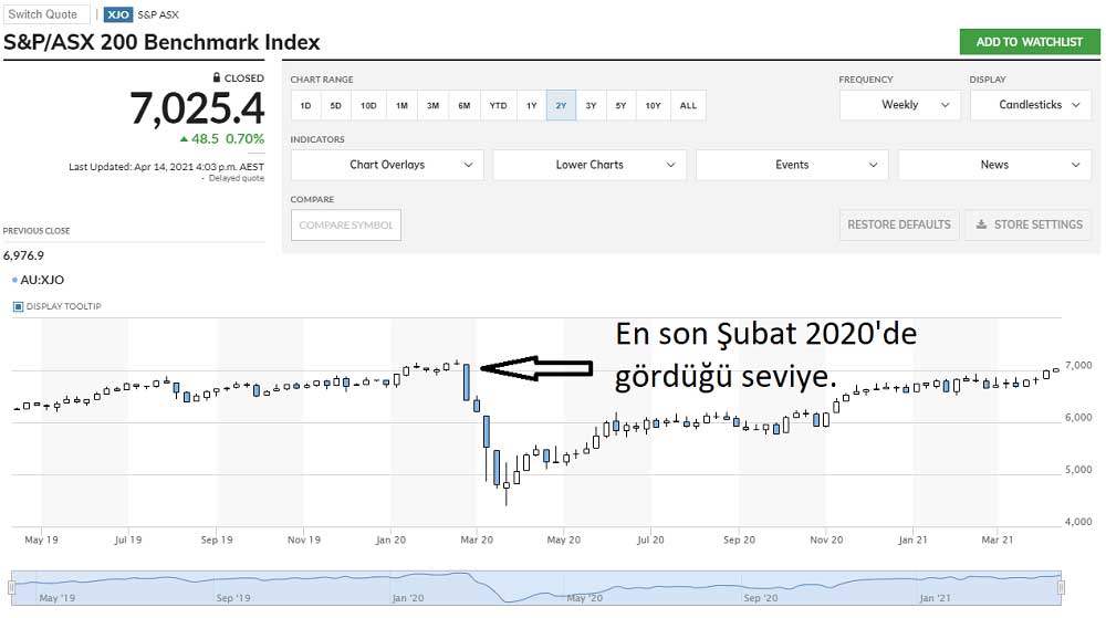 Avustralya Göstergesi 14 Ayın Yükseğinde Avustralya Göstergesi 14 Ayın Yükseğinde