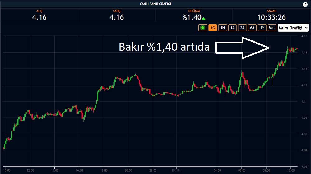 Bakır 15 Mart Sonra En Yüksek Bakır 15 Mart Sonra En Yüksek