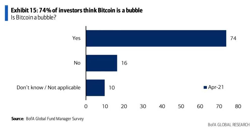 Yatırımcıların Bitcoin güveni Yatırımcıların Bitcoin güveni