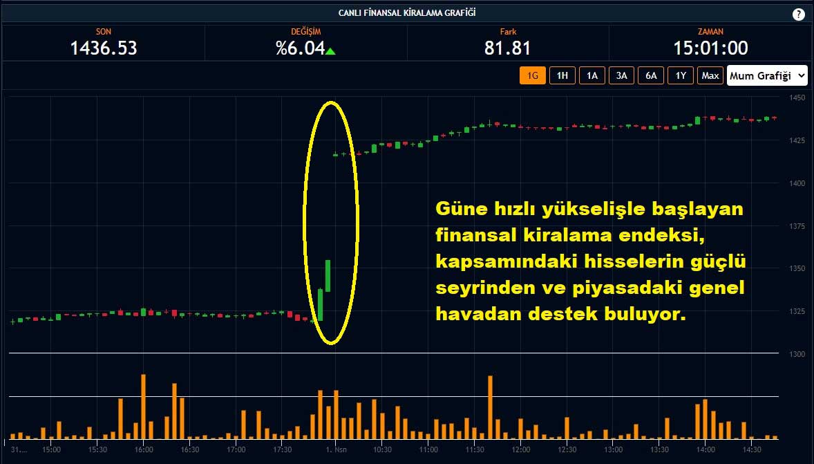 BIST Finansal Kiralama Yüzde 6,04 Yükseliş BIST Finansal Kiralama Yüzde 6,04 Yükseliş