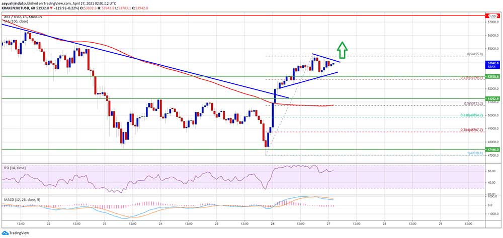 BTC 54 bin direncinde BTC 54 bin direncinde