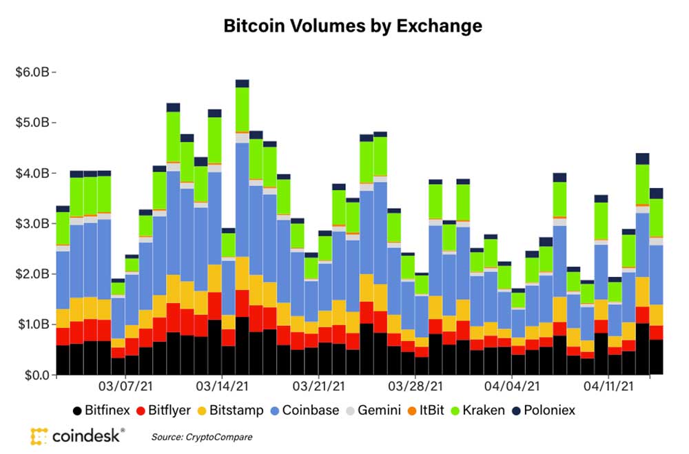 Bitcoin'in borsalardaki hacmi Bitcoin'in borsalardaki hacmi