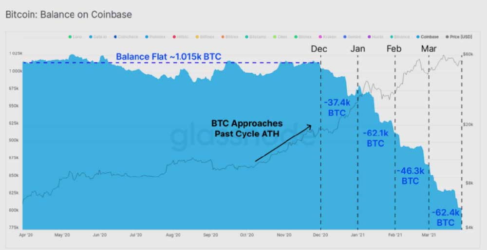 Bitcoin'i Destekleyen Boğalar Birikimlerini Artırıyor Bitcoin'i Destekleyen Boğalar Birikimlerini Artırıyor
