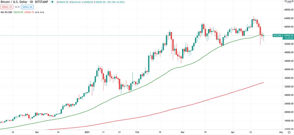Bitcoin günlük grafik Bitcoin günlük grafik