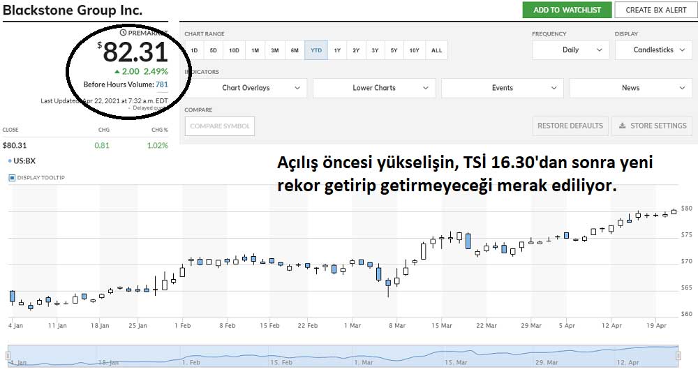 Blackstone Hisse Açılış Öncesi Artıda Blackstone Hisse Açılış Öncesi Artıda